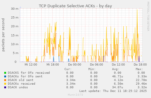 TCP Duplicate Selective ACKs