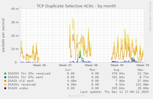 TCP Duplicate Selective ACKs