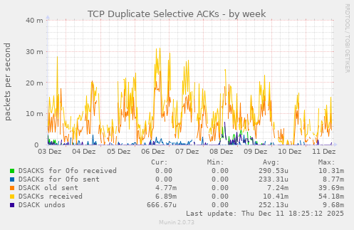 TCP Duplicate Selective ACKs