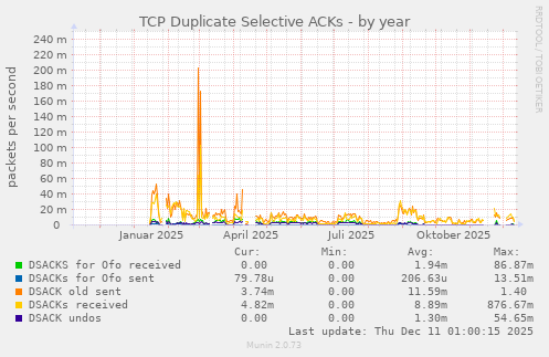 TCP Duplicate Selective ACKs