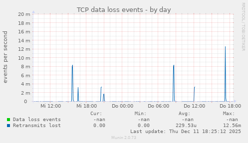 TCP data loss events