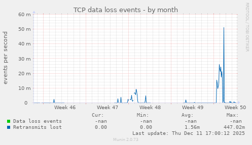 TCP data loss events