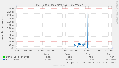TCP data loss events