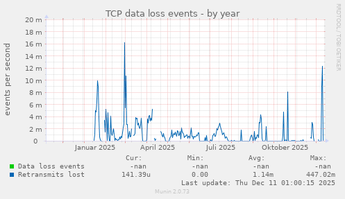 TCP data loss events
