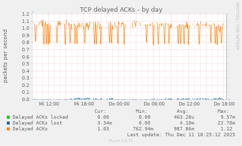 TCP delayed ACKs
