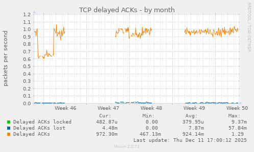 TCP delayed ACKs