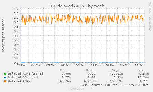 TCP delayed ACKs