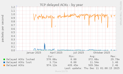 TCP delayed ACKs