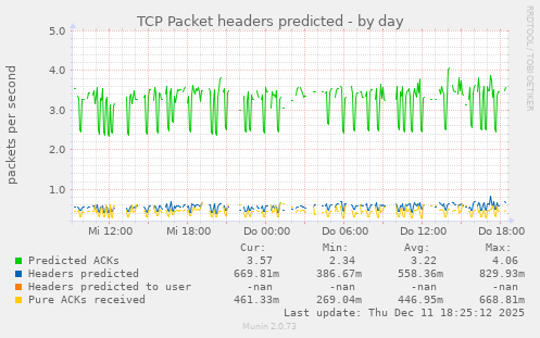 TCP Packet headers predicted