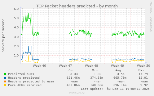 TCP Packet headers predicted
