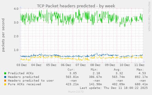 TCP Packet headers predicted