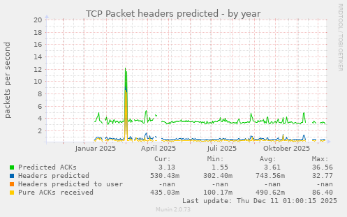 TCP Packet headers predicted
