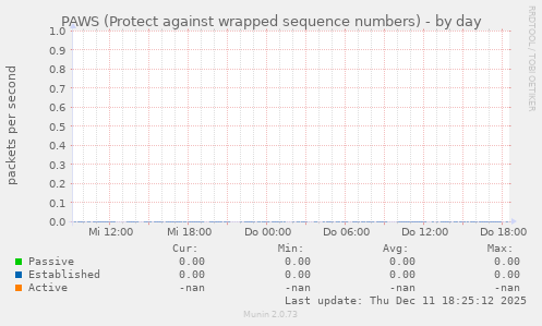 PAWS (Protect against wrapped sequence numbers)