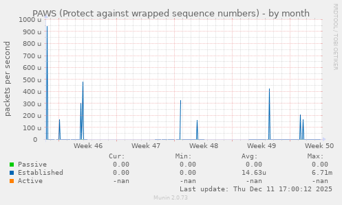 PAWS (Protect against wrapped sequence numbers)