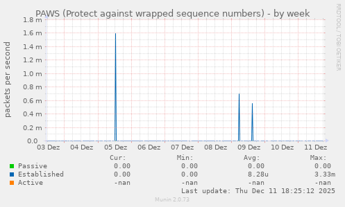 PAWS (Protect against wrapped sequence numbers)