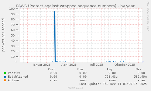 PAWS (Protect against wrapped sequence numbers)