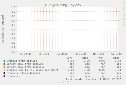 TCP Queueing