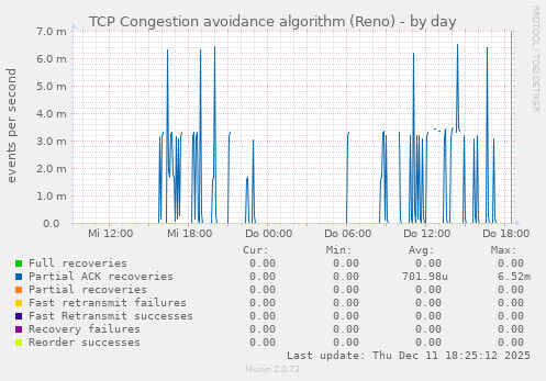 TCP Congestion avoidance algorithm (Reno)