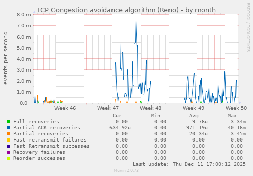 TCP Congestion avoidance algorithm (Reno)