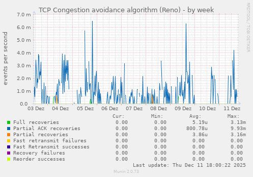 TCP Congestion avoidance algorithm (Reno)
