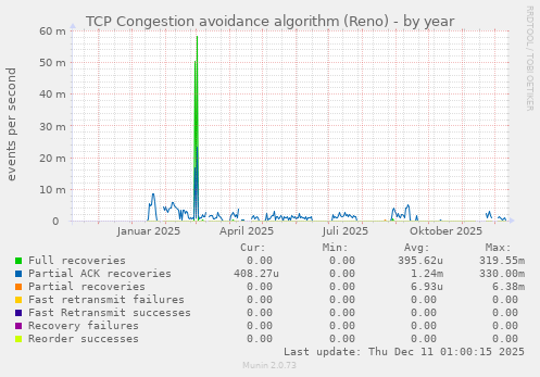 TCP Congestion avoidance algorithm (Reno)