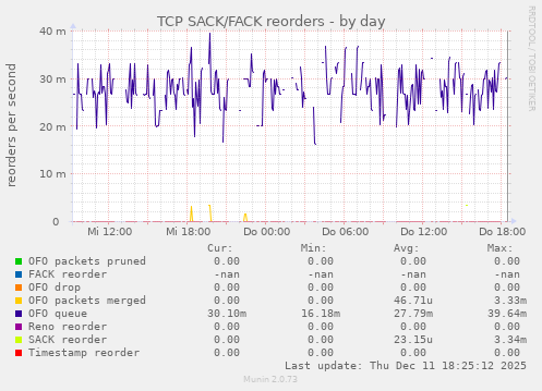 TCP SACK/FACK reorders