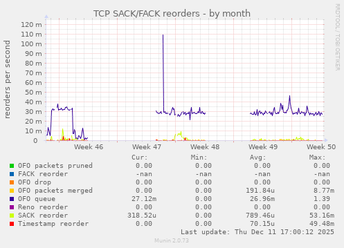 TCP SACK/FACK reorders