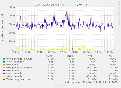 TCP SACK/FACK reorders