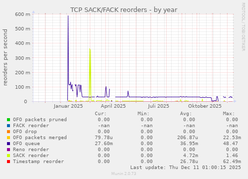 TCP SACK/FACK reorders