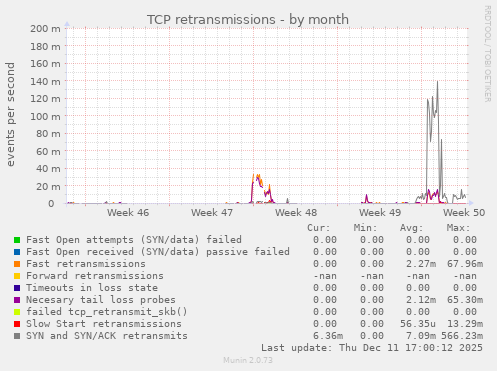 TCP retransmissions
