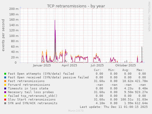 TCP retransmissions
