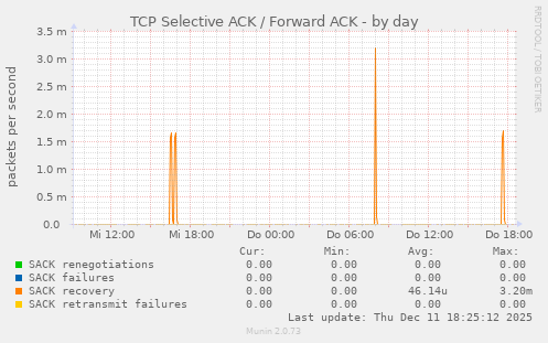 TCP Selective ACK / Forward ACK