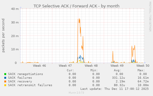 TCP Selective ACK / Forward ACK
