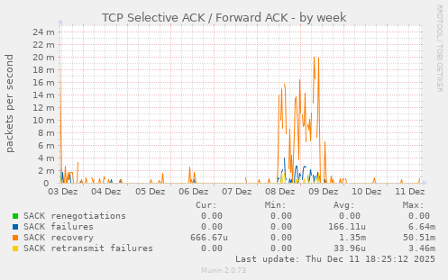 TCP Selective ACK / Forward ACK