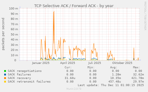 TCP Selective ACK / Forward ACK
