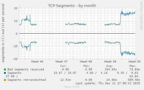 TCP Segments