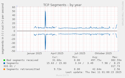 TCP Segments