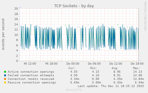 TCP Sockets