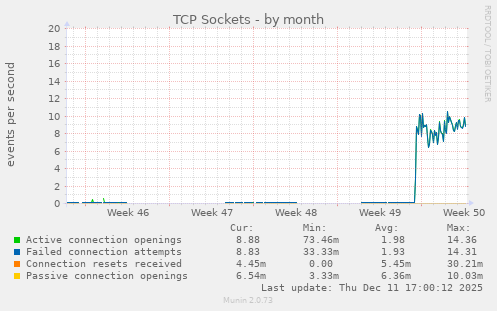 TCP Sockets