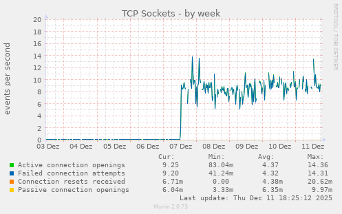 TCP Sockets