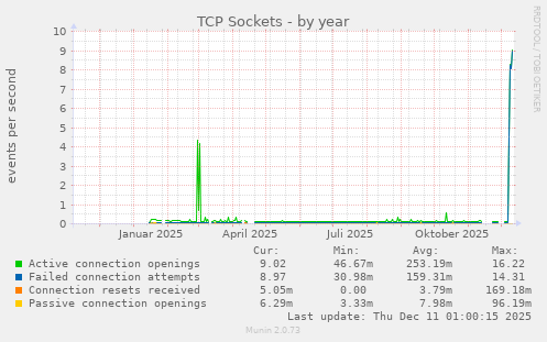 TCP Sockets