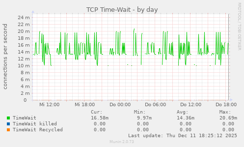 TCP Time-Wait