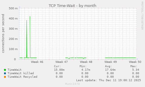 TCP Time-Wait