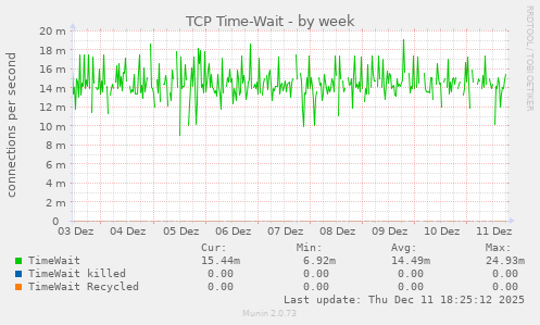 TCP Time-Wait