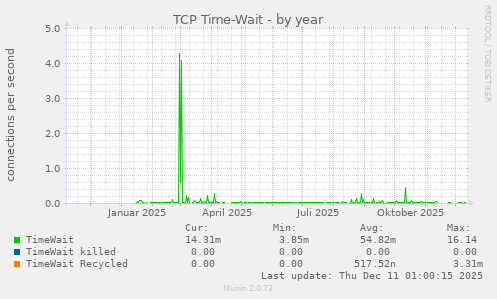 TCP Time-Wait