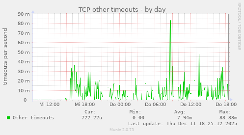 TCP other timeouts