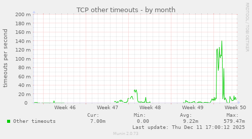 TCP other timeouts