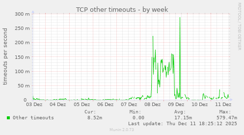 TCP other timeouts