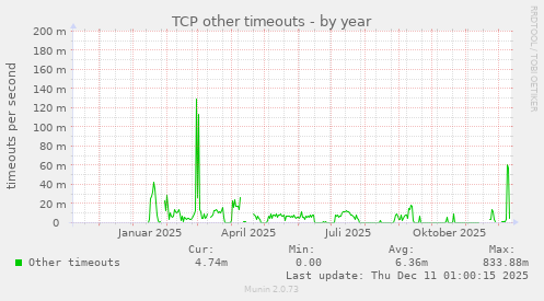 TCP other timeouts