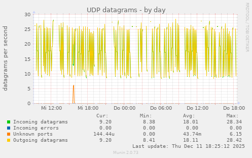 UDP datagrams